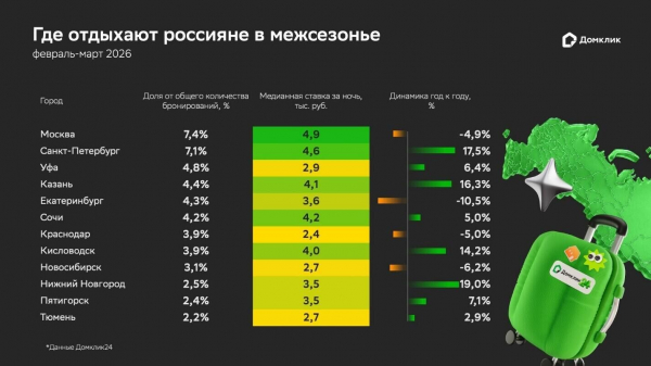 "Домклик" назвал популярные города для путешествий на 23 февраля и 8 марта