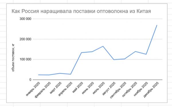 Китайская игла. Как бум ИИ и дронов оставил Россию без своего оптоволокна и взвинтил цены на него в пять раз