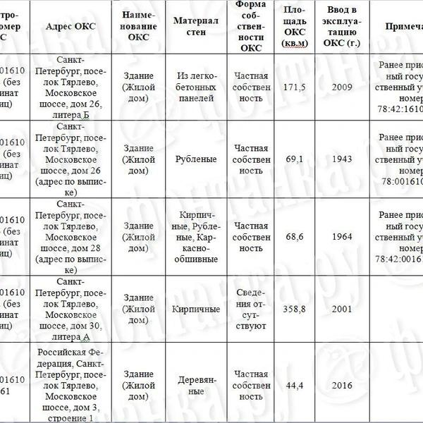 По домам и деревьям. В Петербурге показали, как построят знаменитый Тярлевский путепровод