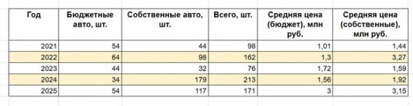 Казне &mdash; &laquo;Ладу&raquo;, себе &mdash; Hongqi. Как за пять лет госавтопарк ушел от корейских машин к &laquo;китайскому Роллс-Ройсу&raquo;