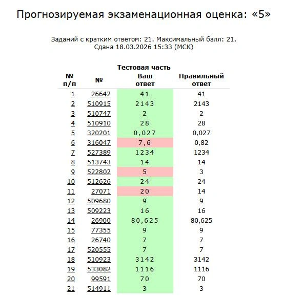 Нейросети сдали ЕГЭ по математике &mdash; вот что из этого вышло