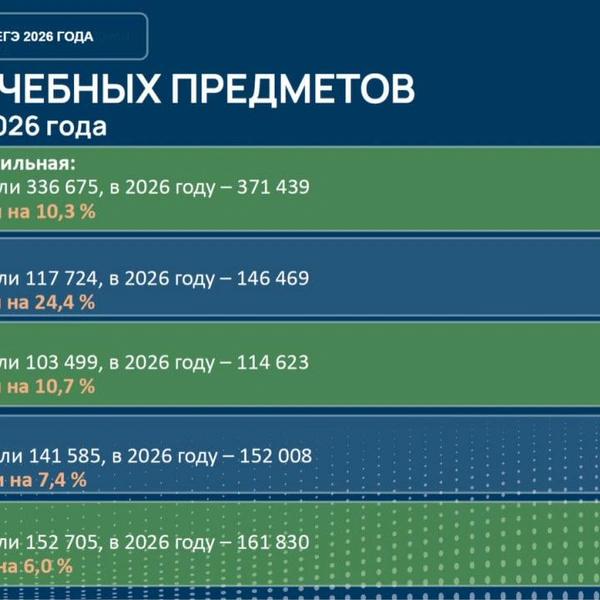 Школьники ринулись сдавать ЕГЭ по физике, информатике и профильной математике. Действительно ли есть такой тренд? 