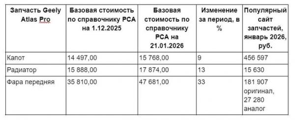 Запчасти в тумане. Как дефицит и цены взвинтили выплаты по ОСАГО в полтора раза за три года