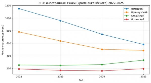 Школьники ринулись сдавать ЕГЭ по физике, информатике и профильной математике. Действительно ли есть такой тренд? 