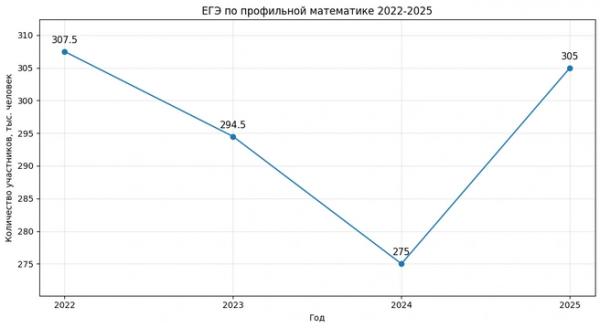 Школьники ринулись сдавать ЕГЭ по физике, информатике и профильной математике. Действительно ли есть такой тренд? 